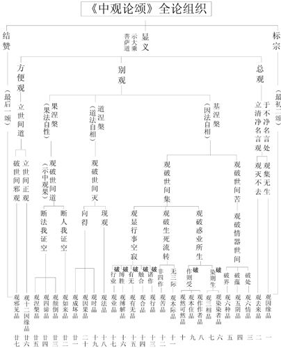 表24-4 《中观论颂》全论组织