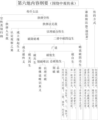 表25-2 第六地内容纲要