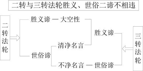 表32-2 二转与三转法轮胜义、世俗二谛不相违