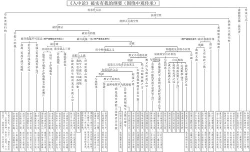 表33-1 《入中论》破实有我的纲要