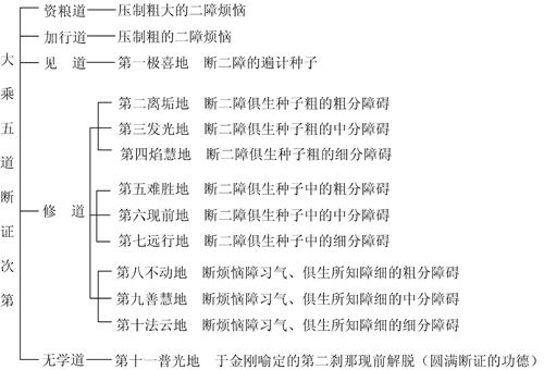 表33-2 大乘五道断证次第表