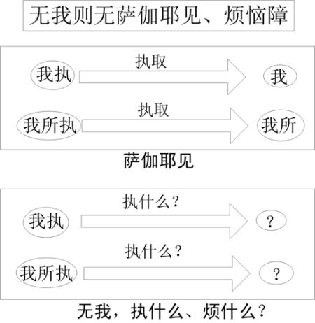 表33-3 无我则无萨迦耶见、烦恼障