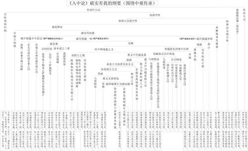 表35-1 破实有我的纲要