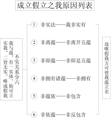 表35-3 成立假立之我原因列表