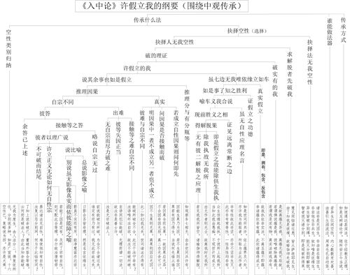 表37-1 《入中论》许假立我的纲要