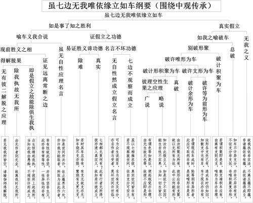 表37-2 虽七边无我唯依缘立如车纲要