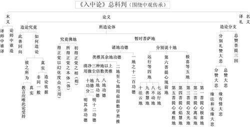 表39-1 《入中论》总科判