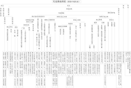 表42-1 究竟佛地纲要