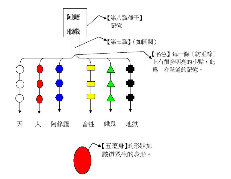 中陰身記憶體