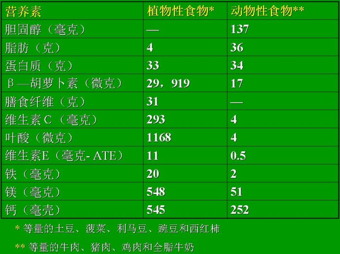 说素食不够营养是反科学的弥天大谎