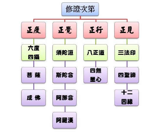 正行肆,正觉伍,正度陆,结语壹,前言修行者应清楚明白修证的次第:学道