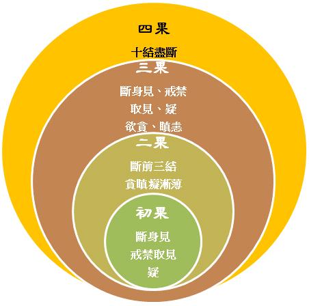 达观法师修证次第