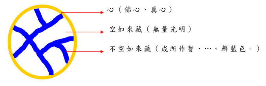 紫雲大方等如來藏經白話註解上