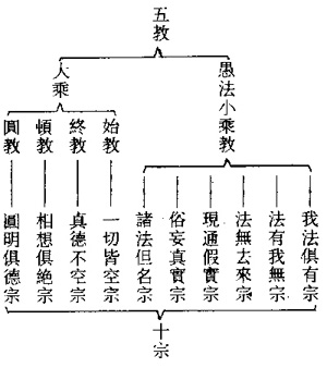 真禅法师华严宗简论第三章华严宗的判教第三节十宗